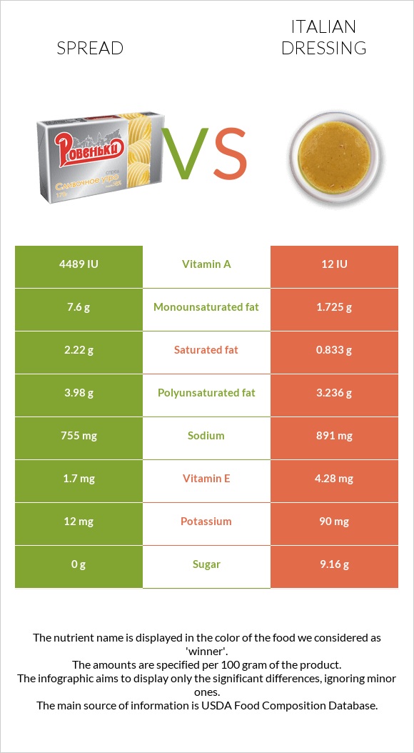 Spread vs Italian dressing infographic