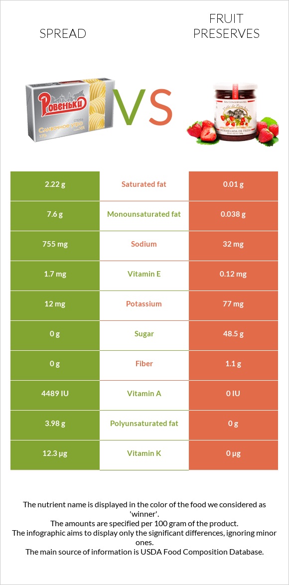 Spread vs. Fruit preserves — InDepth Nutrition Comparison