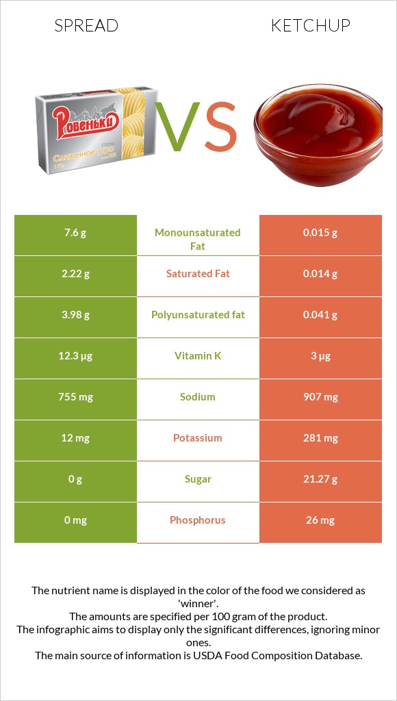 Spread vs Ketchup infographic