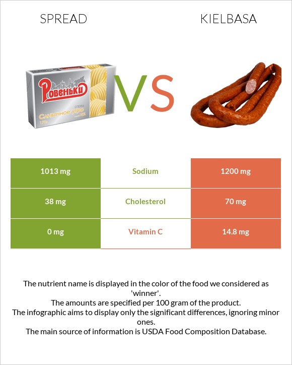 Spread vs Kielbasa infographic