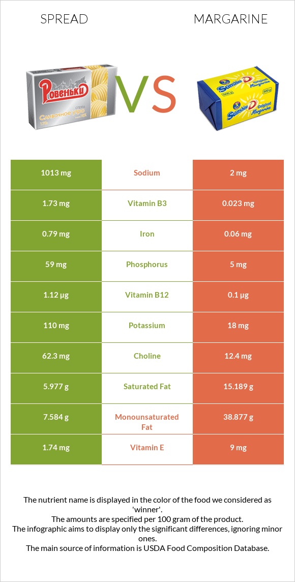 Spread vs Margarine infographic