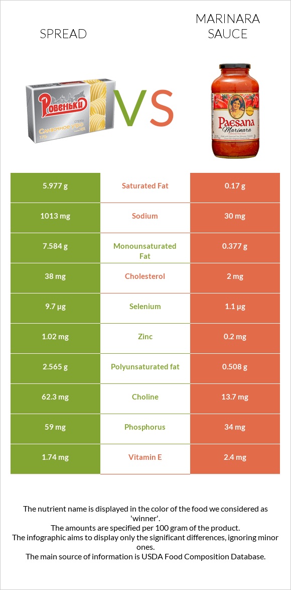 Spread vs Marinara sauce infographic