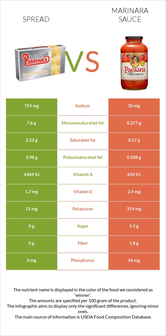 Spread vs Marinara sauce infographic