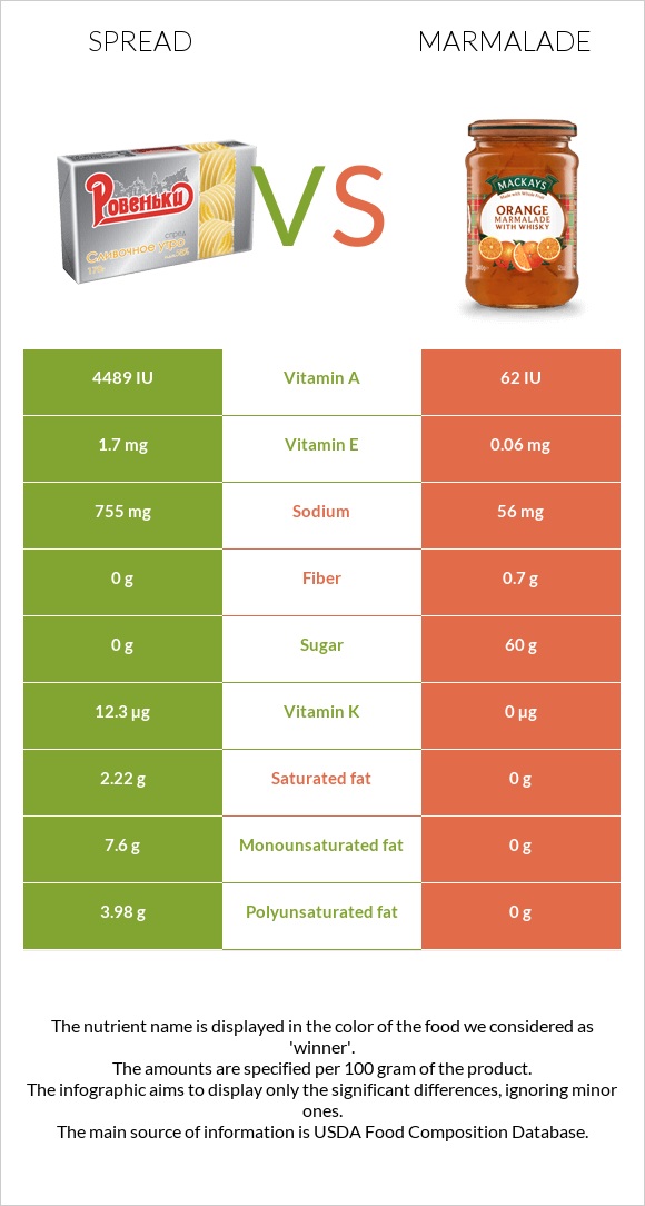 Spread vs. Marmalade — InDepth Nutrition Comparison