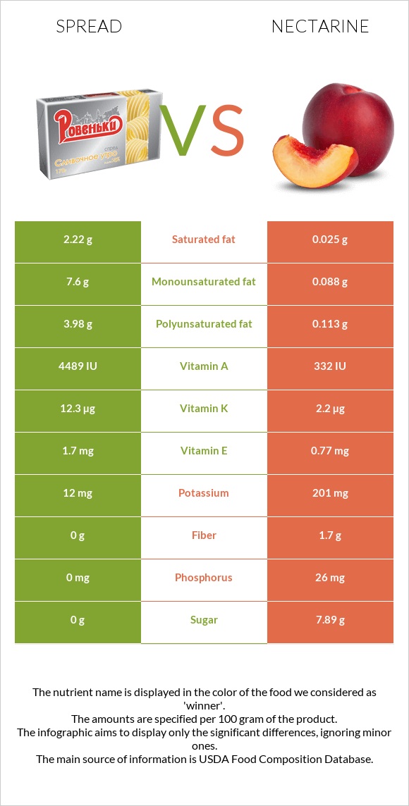 Spread vs Nectarine InDepth Nutrition Comparison