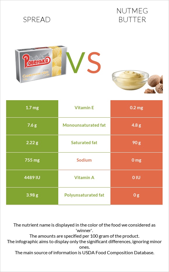 Սպրեդ vs Մշկընկույզ կարագ infographic