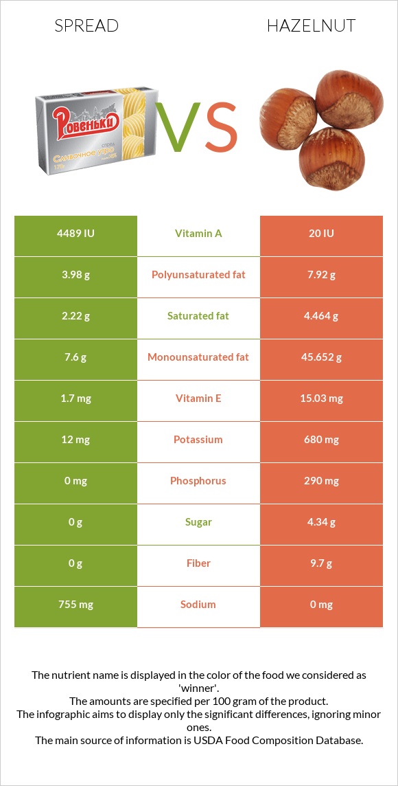 Spread vs Hazelnut infographic