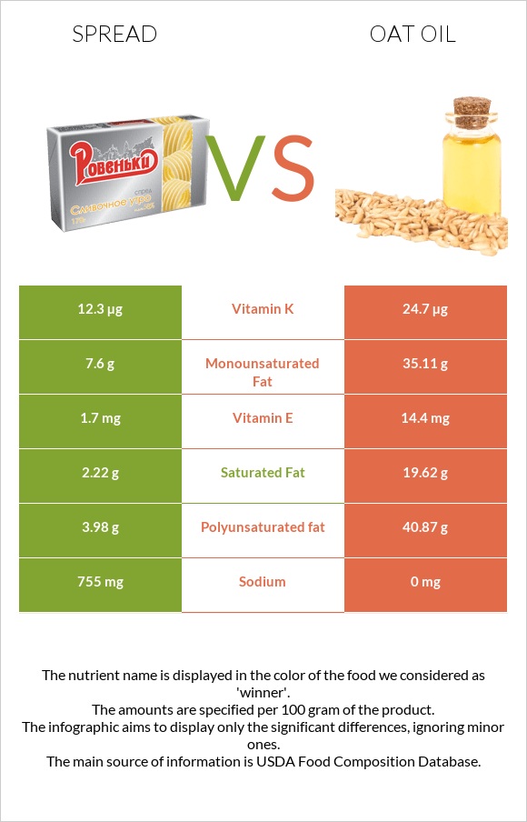 Spread vs Oat oil infographic