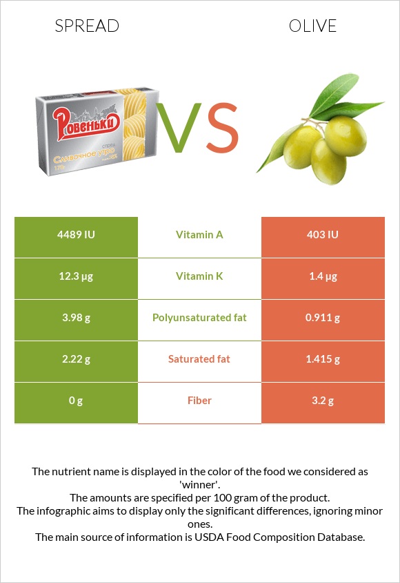 Spread vs Olive infographic