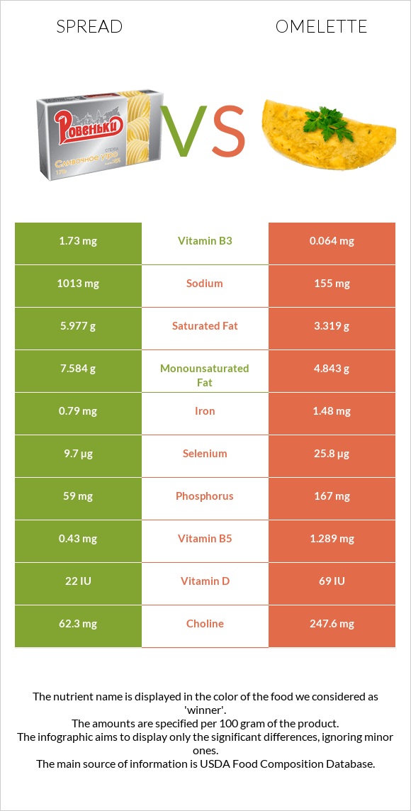 Spread vs Omelette infographic