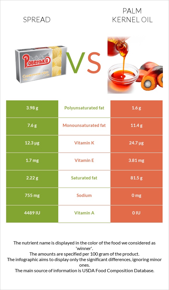 Spread vs Palm kernel oil infographic