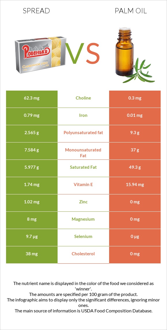 Spread vs Palm oil infographic