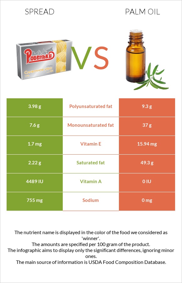 Սպրեդ vs Արմավենու յուղ infographic