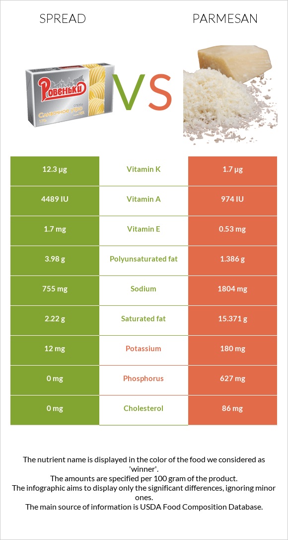 Սպրեդ vs Պարմեզան infographic