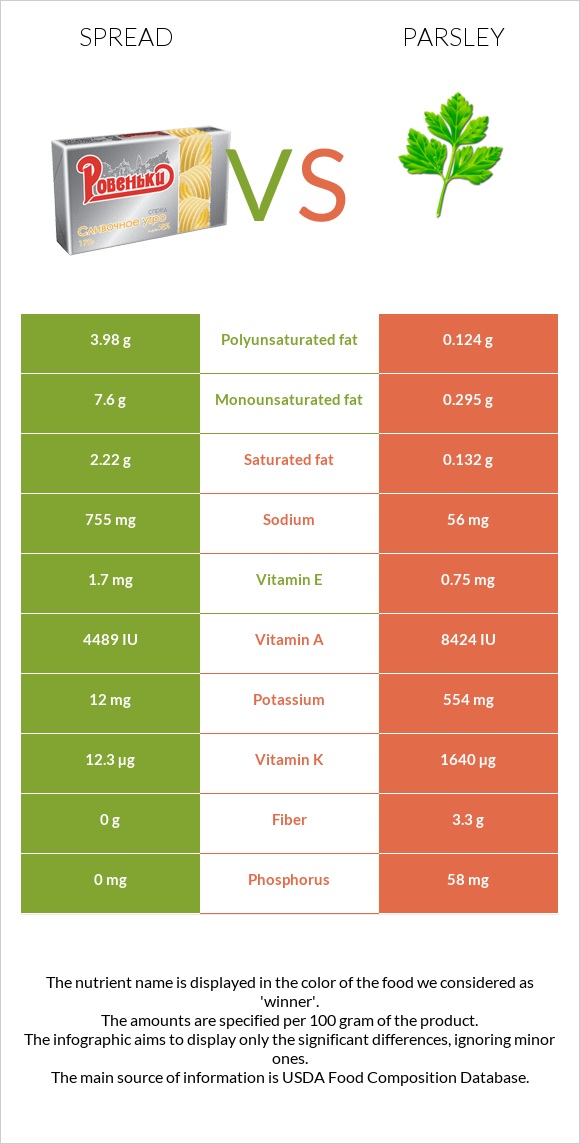 Spread vs. Parsley — InDepth Nutrition Comparison
