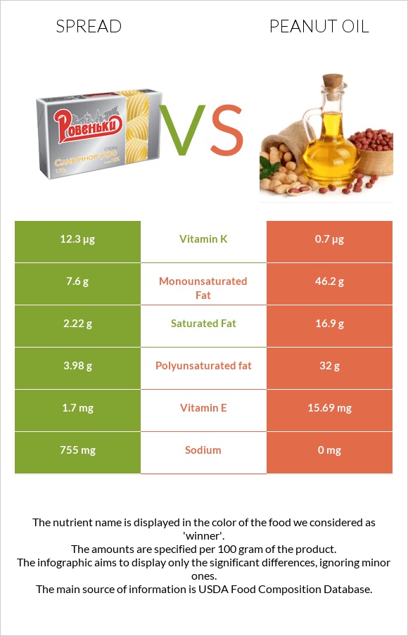 Spread vs Peanut oil infographic