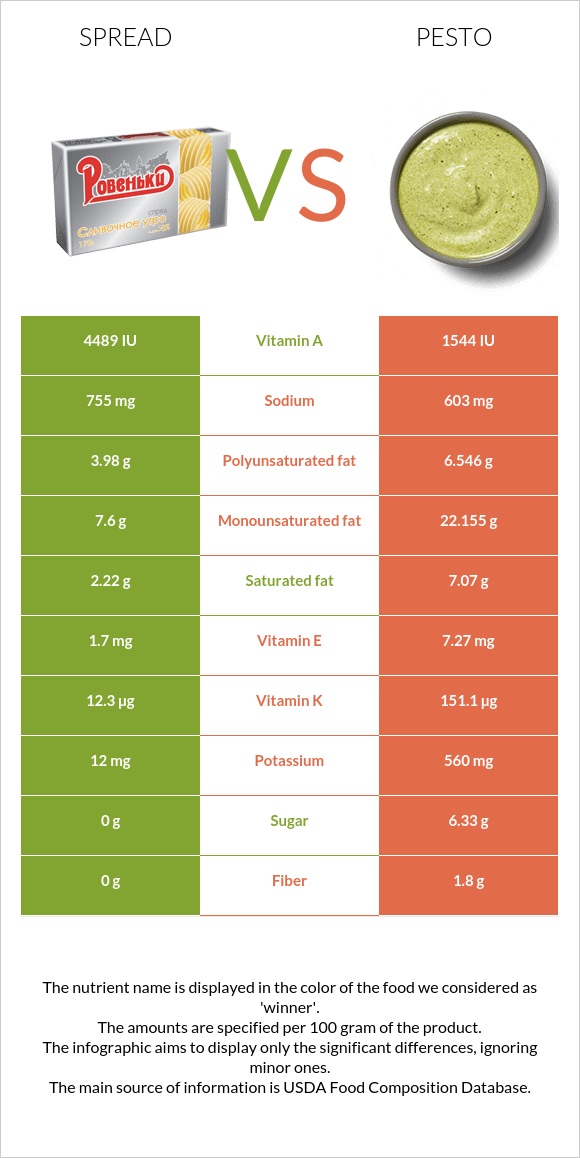 Spread vs Pesto infographic