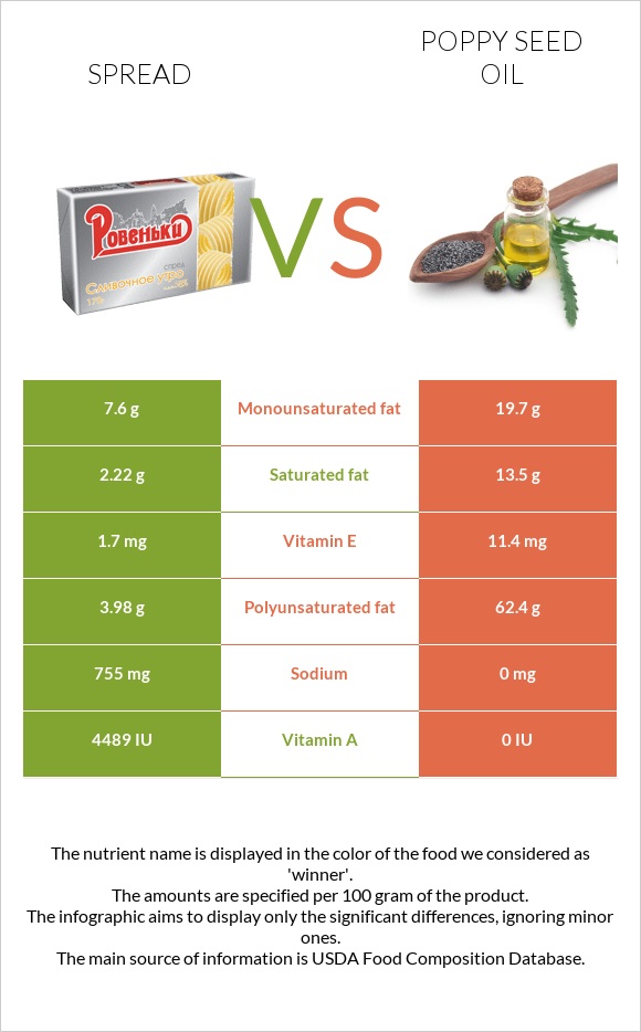 Սպրեդ vs Կակաչի սերմի ձեթ infographic