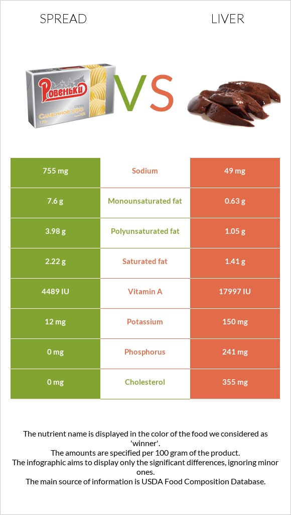 Spread vs. Liver — InDepth Nutrition Comparison
