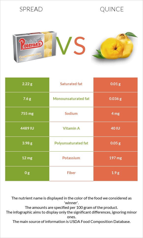 Spread vs. Quince — InDepth Nutrition Comparison