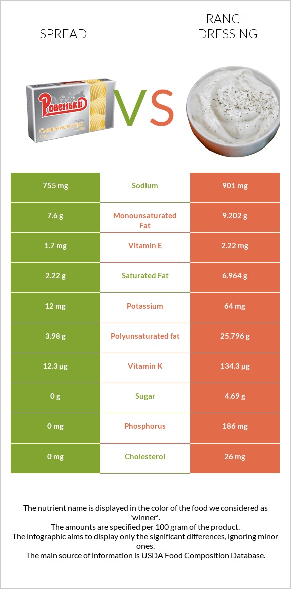 Spread vs Ranch dressing infographic