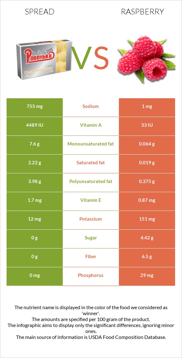 Spread vs. Raspberry — InDepth Nutrition Comparison