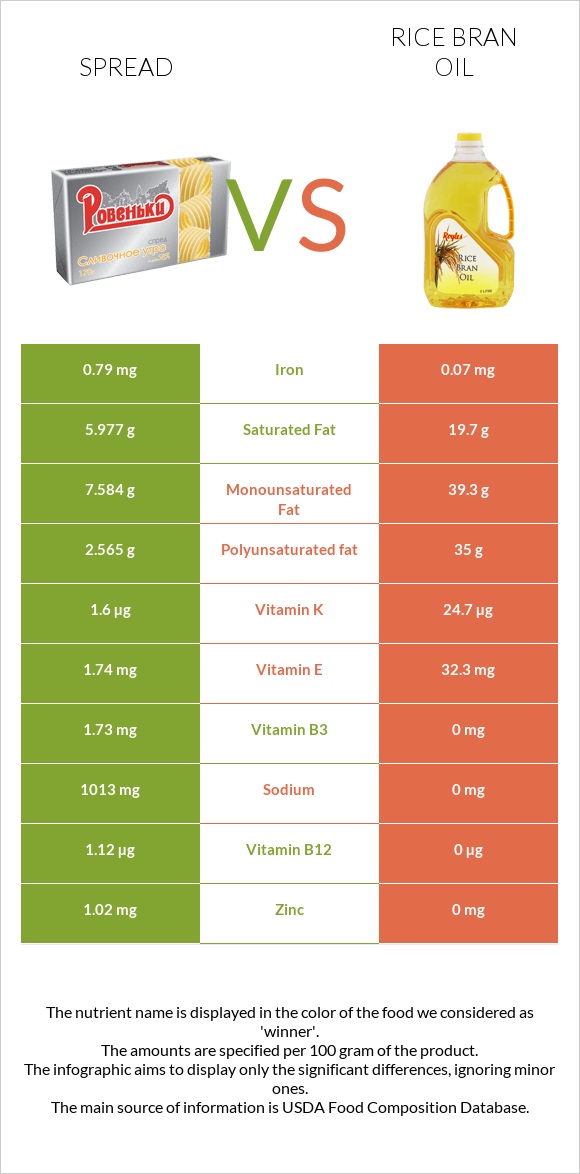 Spread vs Rice bran oil infographic