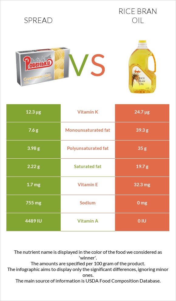 Սպրեդ vs Բրնձի յուղ infographic