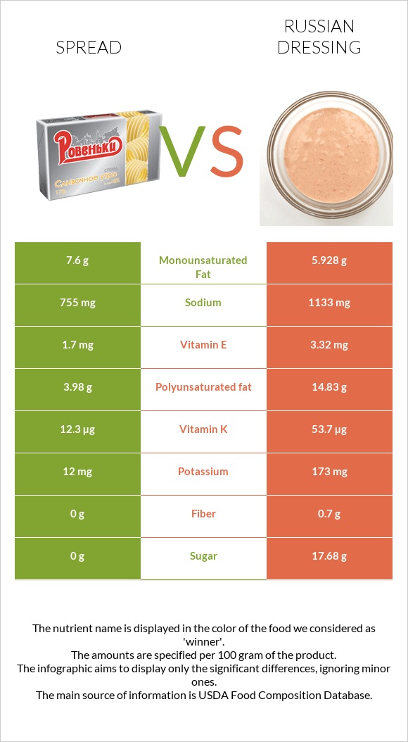 Spread vs Russian dressing infographic