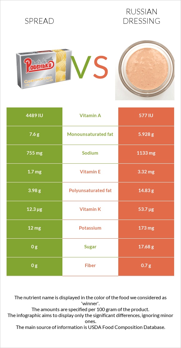 Spread vs Russian dressing infographic