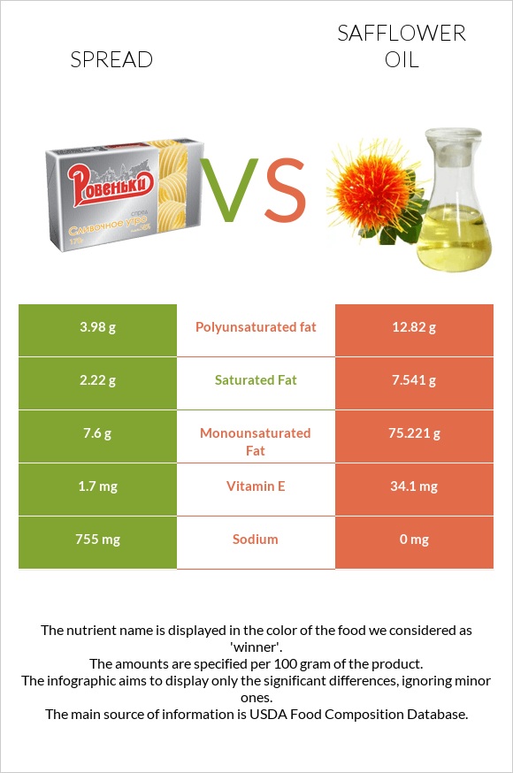 Spread vs Safflower oil infographic