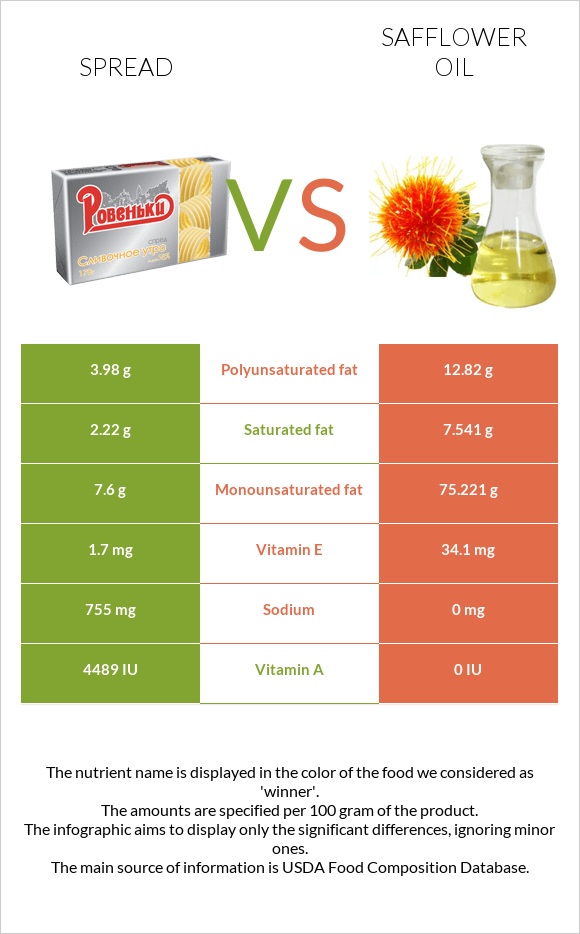 Spread vs Safflower oil infographic