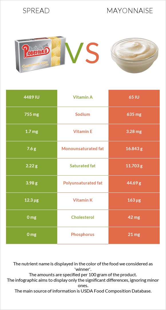Spread vs Mayonnaise infographic