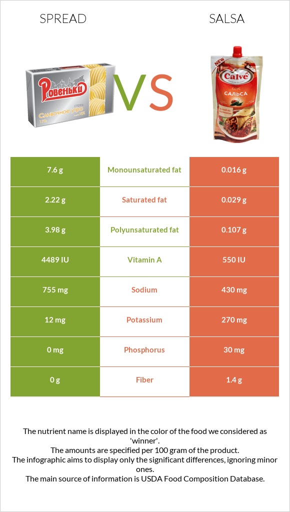 Spread vs Salsa infographic