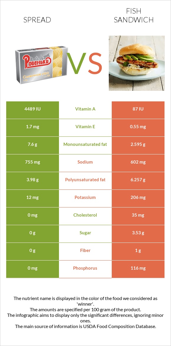 Spread vs Fish sandwich infographic