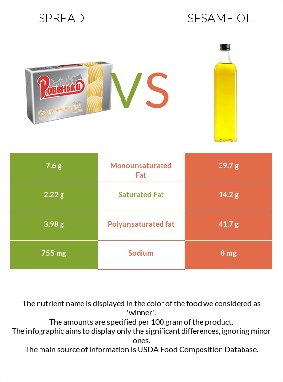 Spread vs Sesame oil infographic