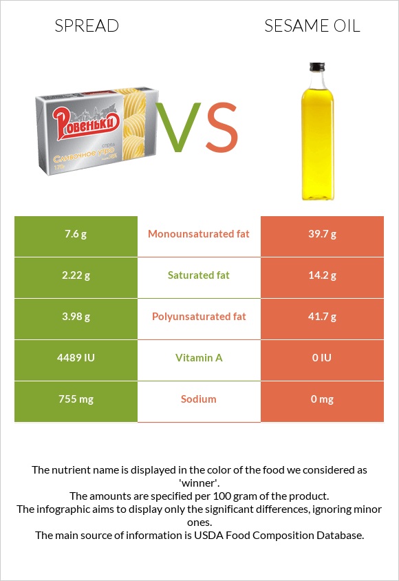 Spread vs Sesame oil infographic