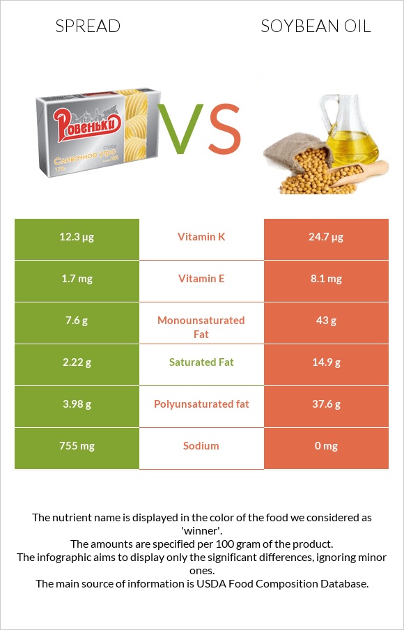 Spread vs Soybean oil infographic