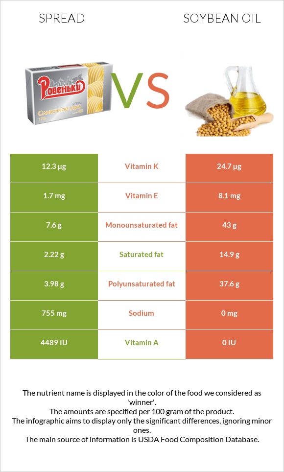 Սպրեդ vs Սոյայի յուղ infographic