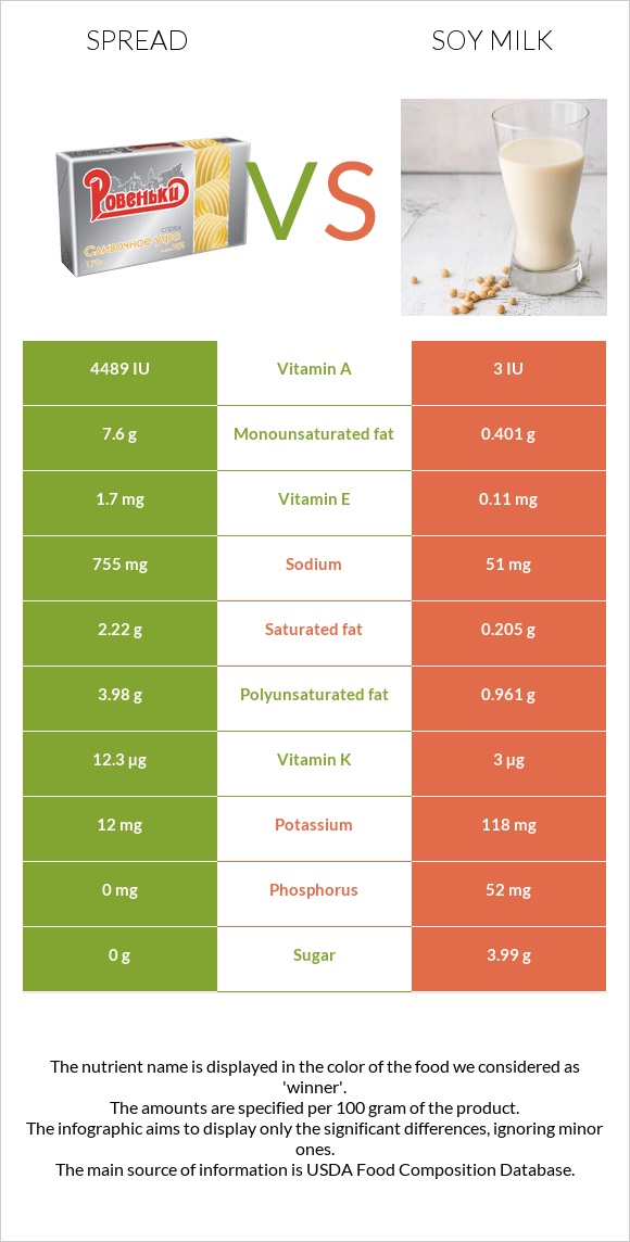 Սպրեդ vs Սոյայի կաթ infographic