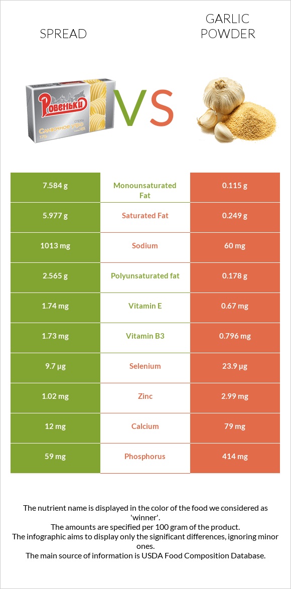 Spread vs Garlic powder infographic