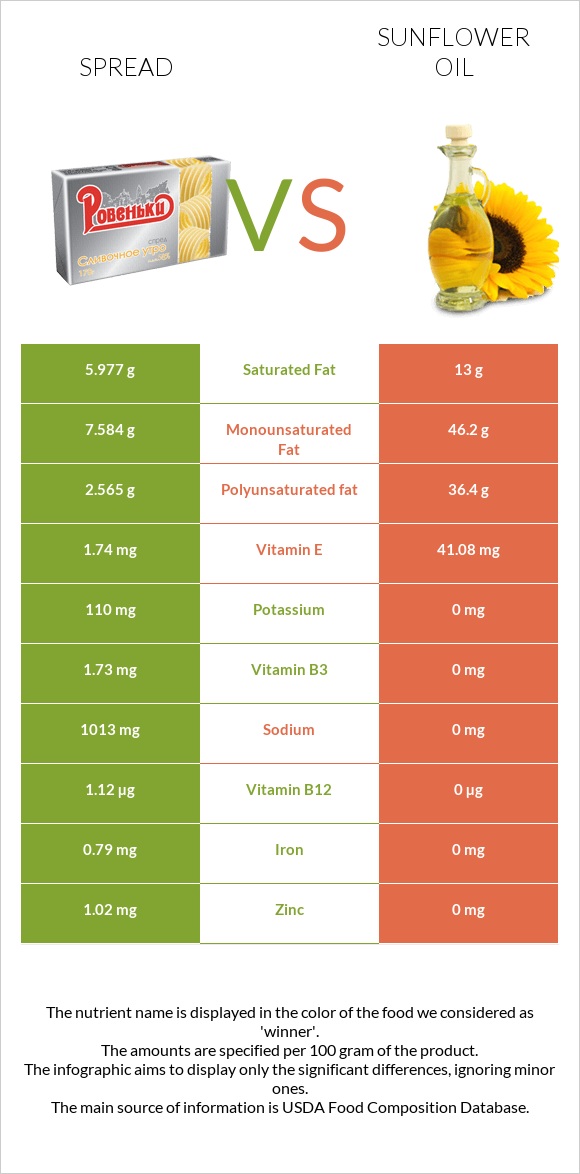 Spread vs Sunflower oil infographic
