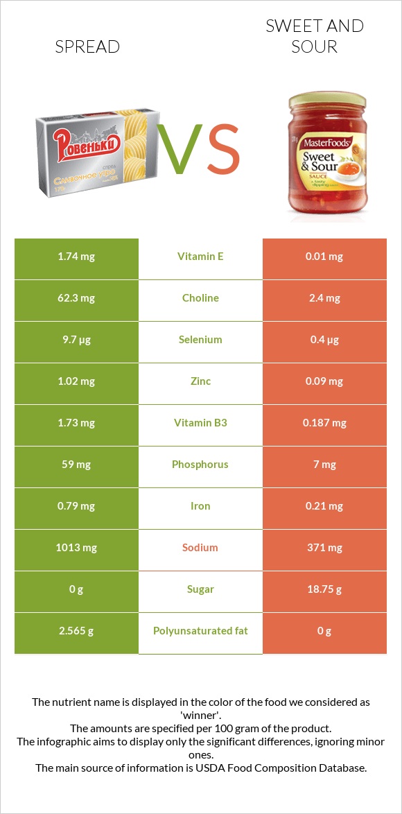 Սպրեդ vs Քաղցր եւ թթու սոուս infographic