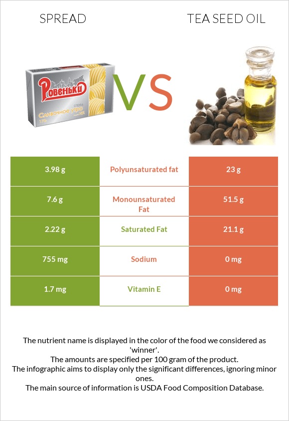 Spread vs Tea seed oil infographic