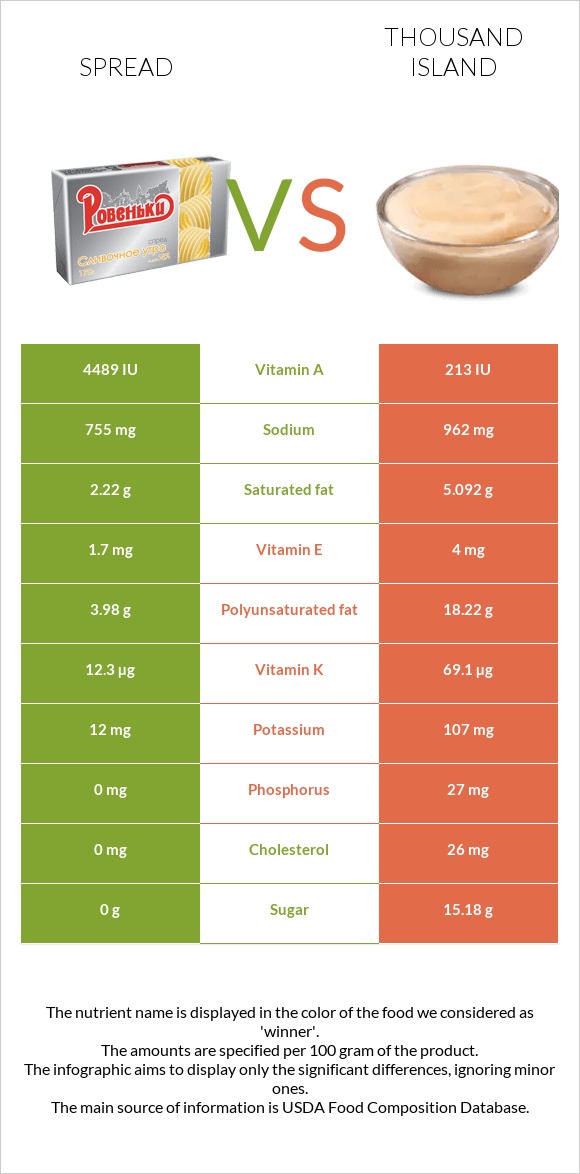 Սպրեդ vs Thousand island infographic