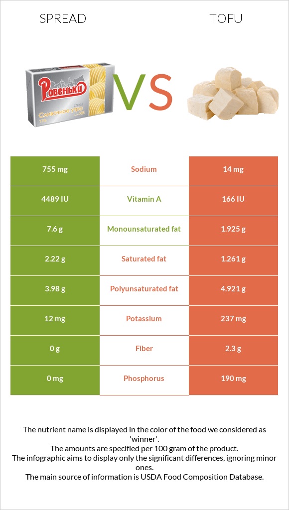 Spread vs. Tofu — InDepth Nutrition Comparison