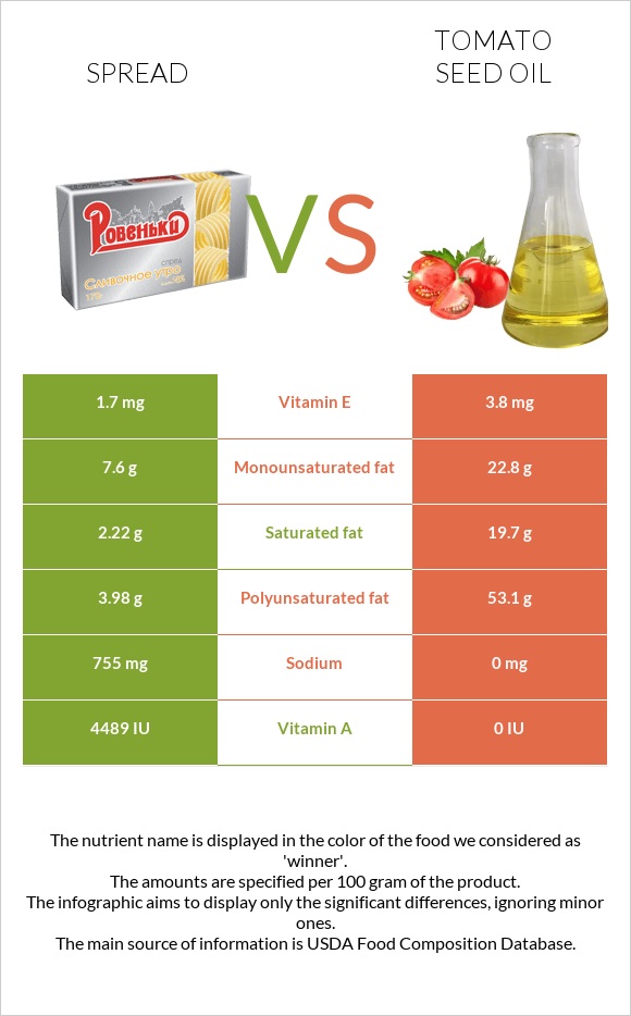 Սպրեդ vs Տոմատի սերմի ձեթ infographic