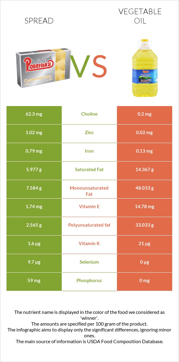 Spread vs Vegetable oil infographic