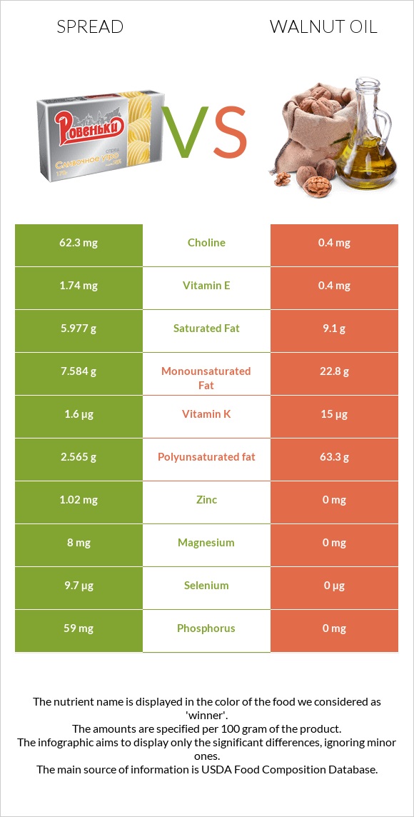 Spread vs Walnut oil infographic