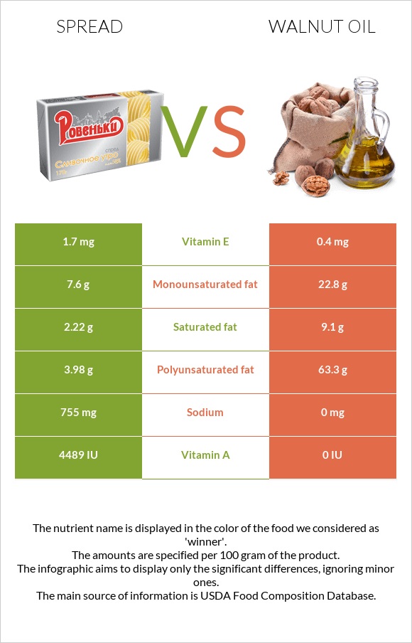 Սպրեդ vs Ընկույզի յուղ infographic